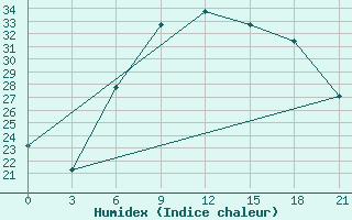 Courbe de l'humidex pour Prilep