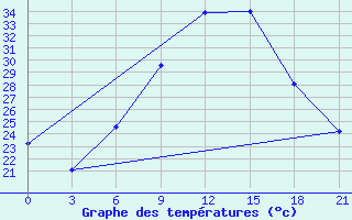 Courbe de tempratures pour Kornesty