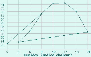 Courbe de l'humidex pour Thala