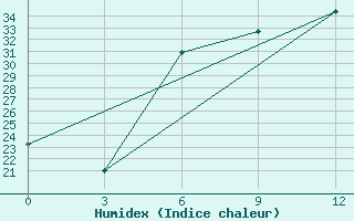 Courbe de l'humidex pour Megri