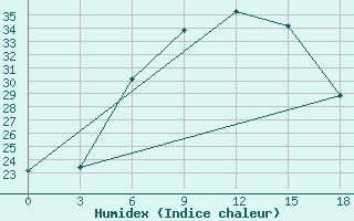Courbe de l'humidex pour Tbilisi
