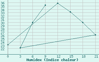 Courbe de l'humidex pour Sumy