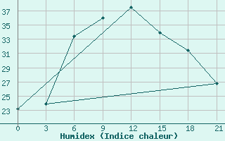 Courbe de l'humidex pour Kahnuj