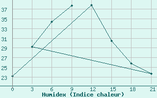 Courbe de l'humidex pour Tamdy