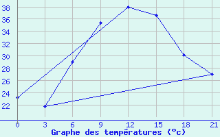 Courbe de tempratures pour Hama