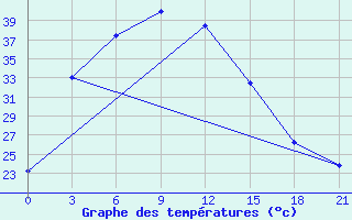 Courbe de tempratures pour Ambikapur