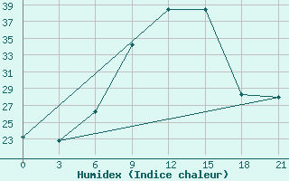 Courbe de l'humidex pour Sandanski