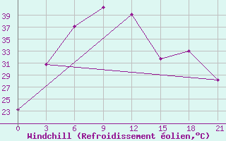 Courbe du refroidissement olien pour Gwalior