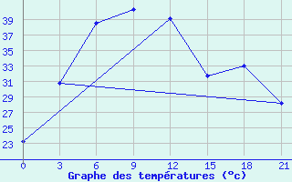 Courbe de tempratures pour Gwalior