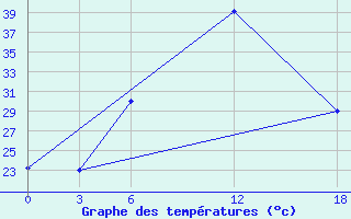 Courbe de tempratures pour Artashat