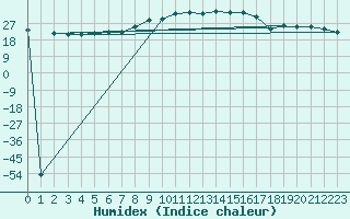 Courbe de l'humidex pour Ajaccio - Campo dell'Oro (2A)