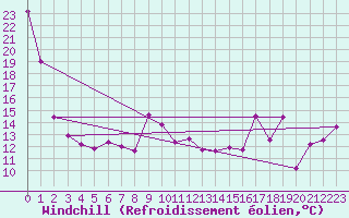 Courbe du refroidissement olien pour Pekisko