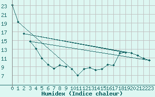 Courbe de l'humidex pour Fisher Branch