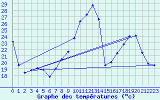 Courbe de tempratures pour Aubenas - Lanas (07)