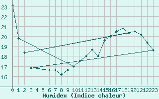 Courbe de l'humidex pour Samatan (32)