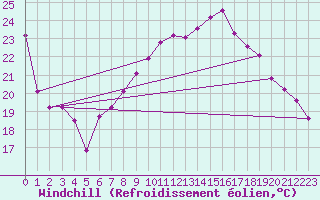Courbe du refroidissement olien pour Chieming