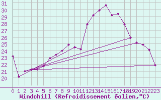 Courbe du refroidissement olien pour Coburg