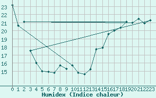 Courbe de l'humidex pour Stavely Aafc