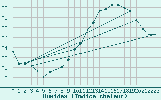 Courbe de l'humidex pour Tours (37)