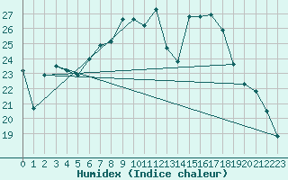 Courbe de l'humidex pour Artern