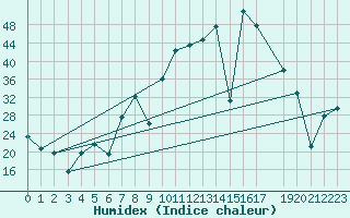 Courbe de l'humidex pour Somosierra