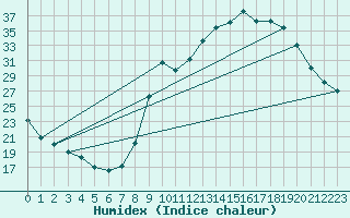 Courbe de l'humidex pour Besse-sur-Issole (83)