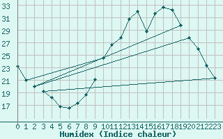 Courbe de l'humidex pour Mende - Chabrits (48)