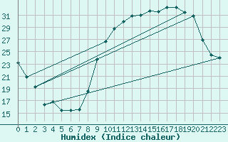 Courbe de l'humidex pour Chivres (Be)