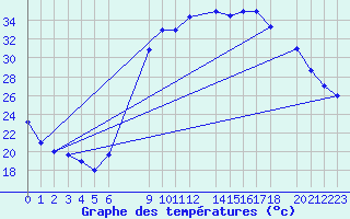 Courbe de tempratures pour Hassi-Messaoud