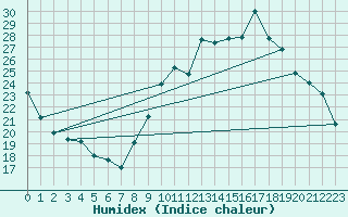 Courbe de l'humidex pour Hyres (83)