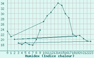 Courbe de l'humidex pour Aniane (34)