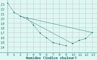 Courbe de l'humidex pour Nicolet