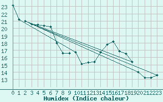 Courbe de l'humidex pour Sorcy-Bauthmont (08)