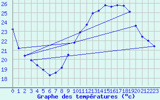Courbe de tempratures pour Salon-de-Provence (13)