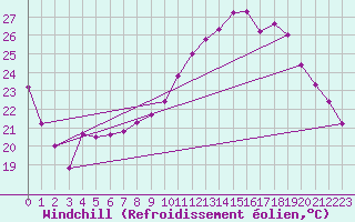Courbe du refroidissement olien pour Le Vigan (30)