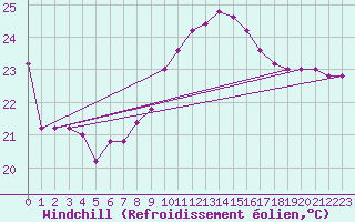 Courbe du refroidissement olien pour Torino / Bric Della Croce