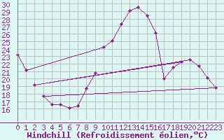 Courbe du refroidissement olien pour Luzinay (38)