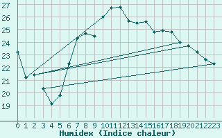 Courbe de l'humidex pour Waibstadt