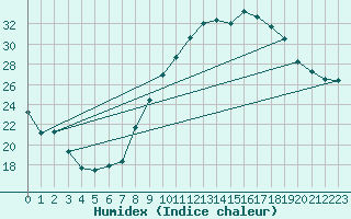 Courbe de l'humidex pour Plasencia