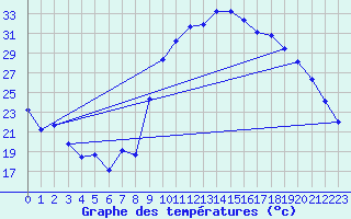 Courbe de tempratures pour La Beaume (05)