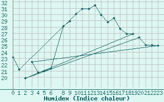 Courbe de l'humidex pour Akdeniz