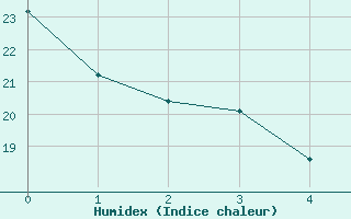 Courbe de l'humidex pour Nicolet