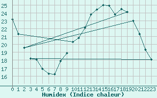 Courbe de l'humidex pour Combs-la-Ville (77)