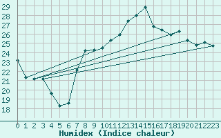 Courbe de l'humidex pour Donna Nook