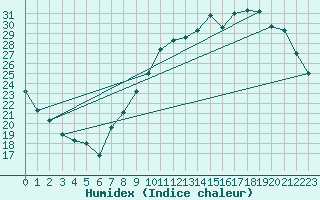 Courbe de l'humidex pour Bridel (Lu)