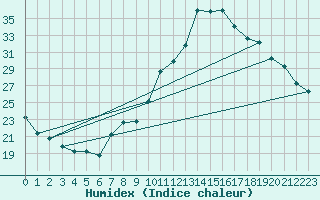 Courbe de l'humidex pour Mecheria