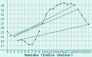 Courbe de l'humidex pour Bergerac (24)