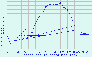 Courbe de tempratures pour Vejer de la Frontera