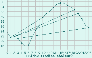 Courbe de l'humidex pour Ambrieu (01)