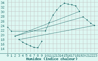 Courbe de l'humidex pour Sisteron (04)